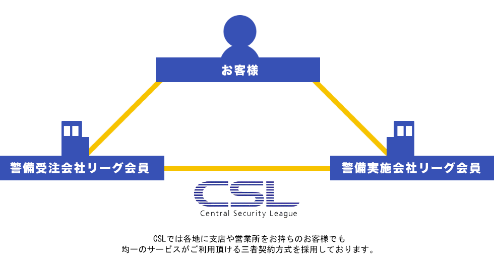 CSLでは各地に支店や営業所をお持ちのお客様でも均一のサービスがご利用頂ける三者契約方式を採用しております。